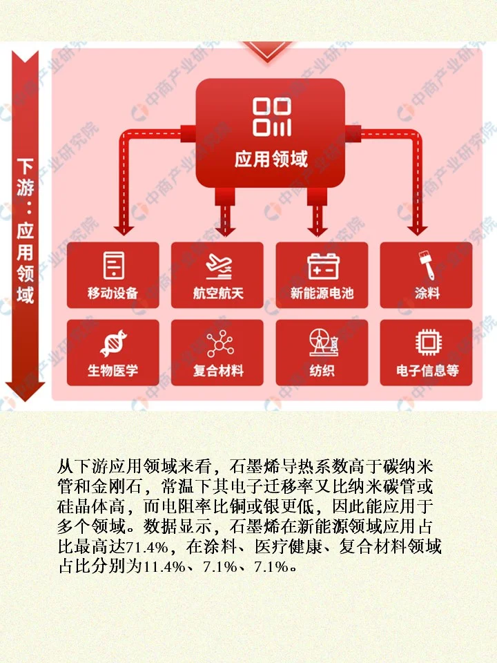 石墨烯产业链全览！