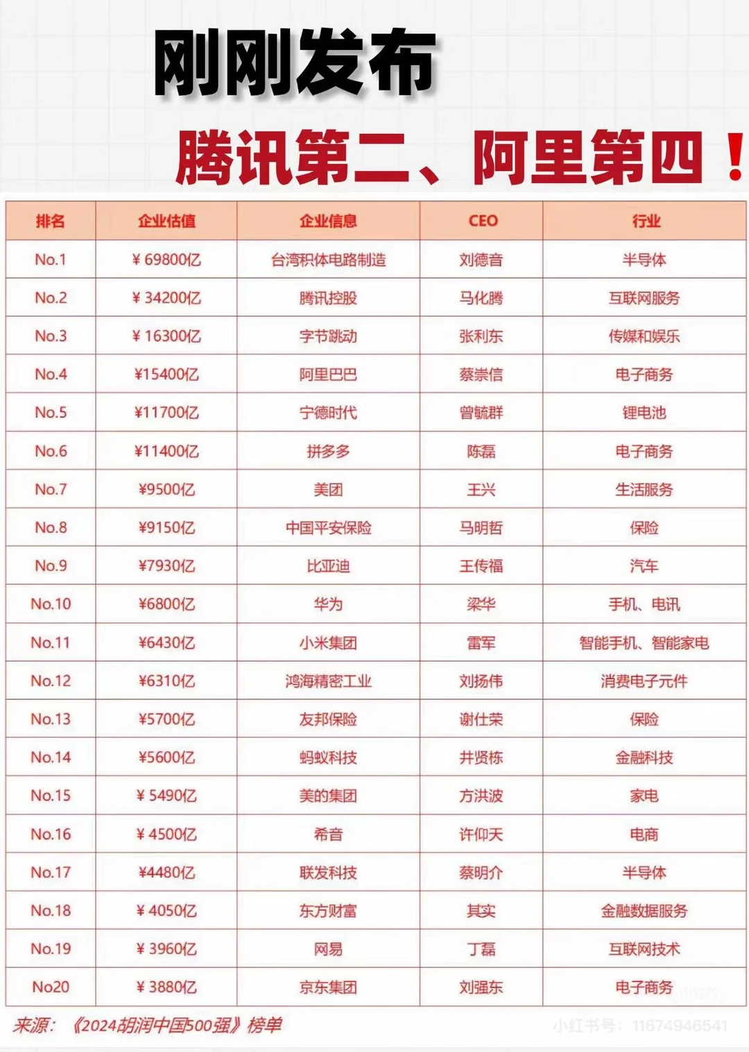 找找你的公司排第几？