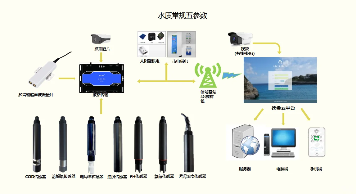 给排水地下管网监测系统