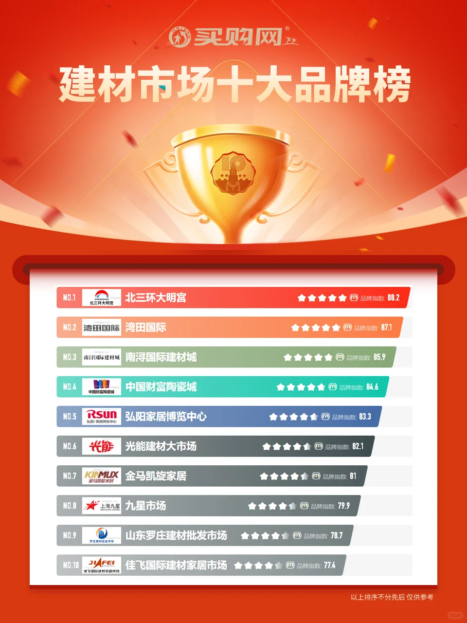 最新建材市场十大品牌名单（Maigoo）