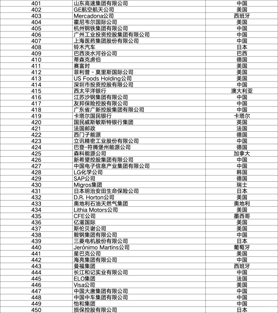 2025年《财富》世界500强排行榜