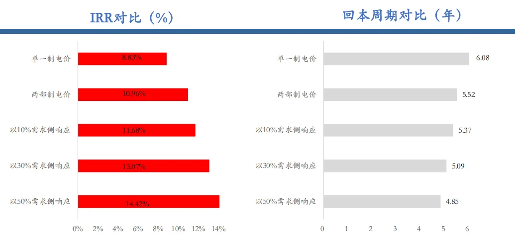 ?虚拟电厂+工商业储能=未来电力新风口?
