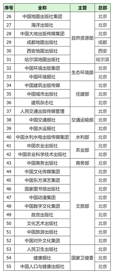 文化类央企最全114家