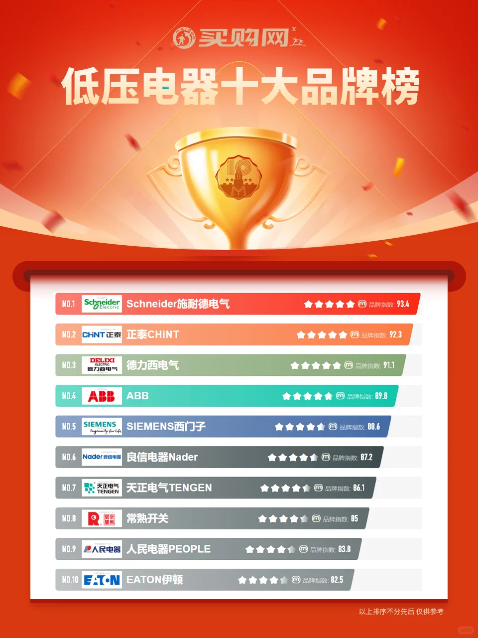 最新低压电器十大品牌名单（Maigoo）