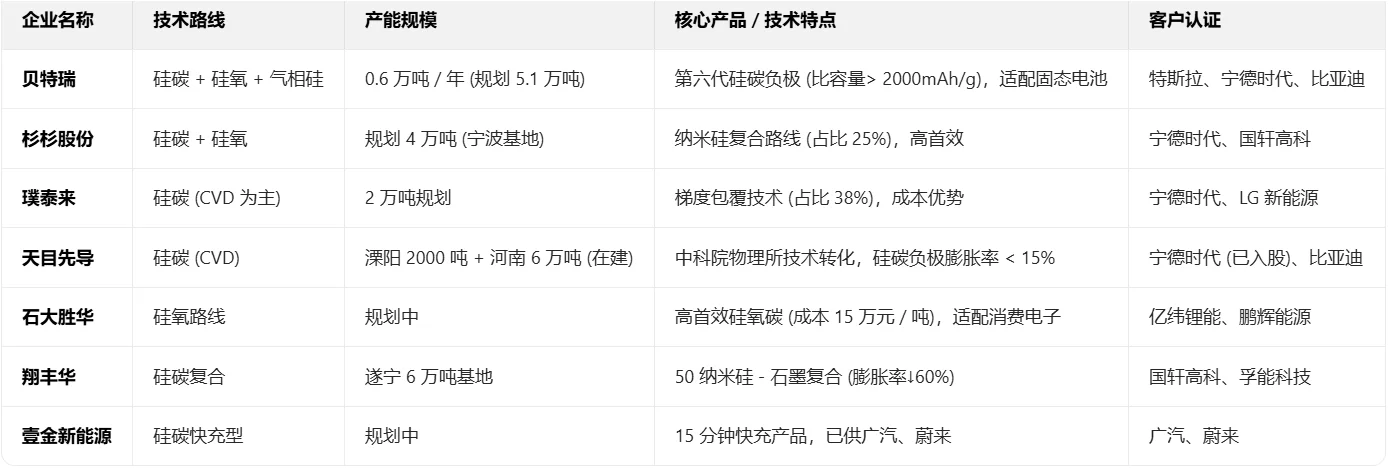 硅基负极产业链