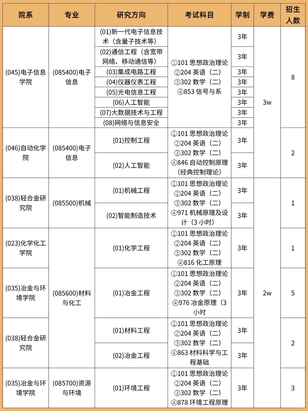 中南大学非全日制研究生招生汇总来啦