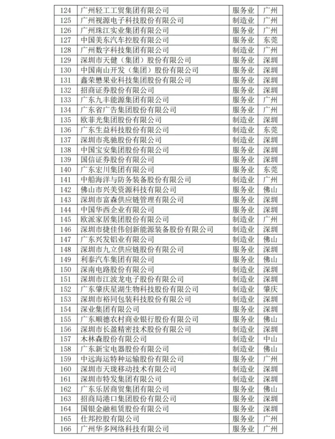 2025年广东企业500强名单