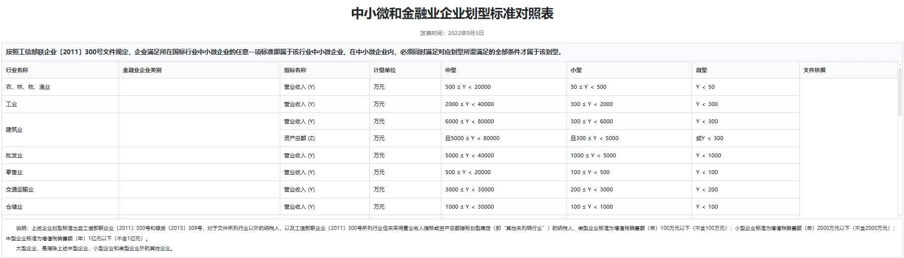 工信部中小微企业划型标准参照表