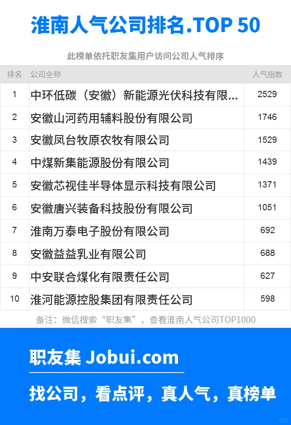 2025年淮南最佳人气雇主50强排名