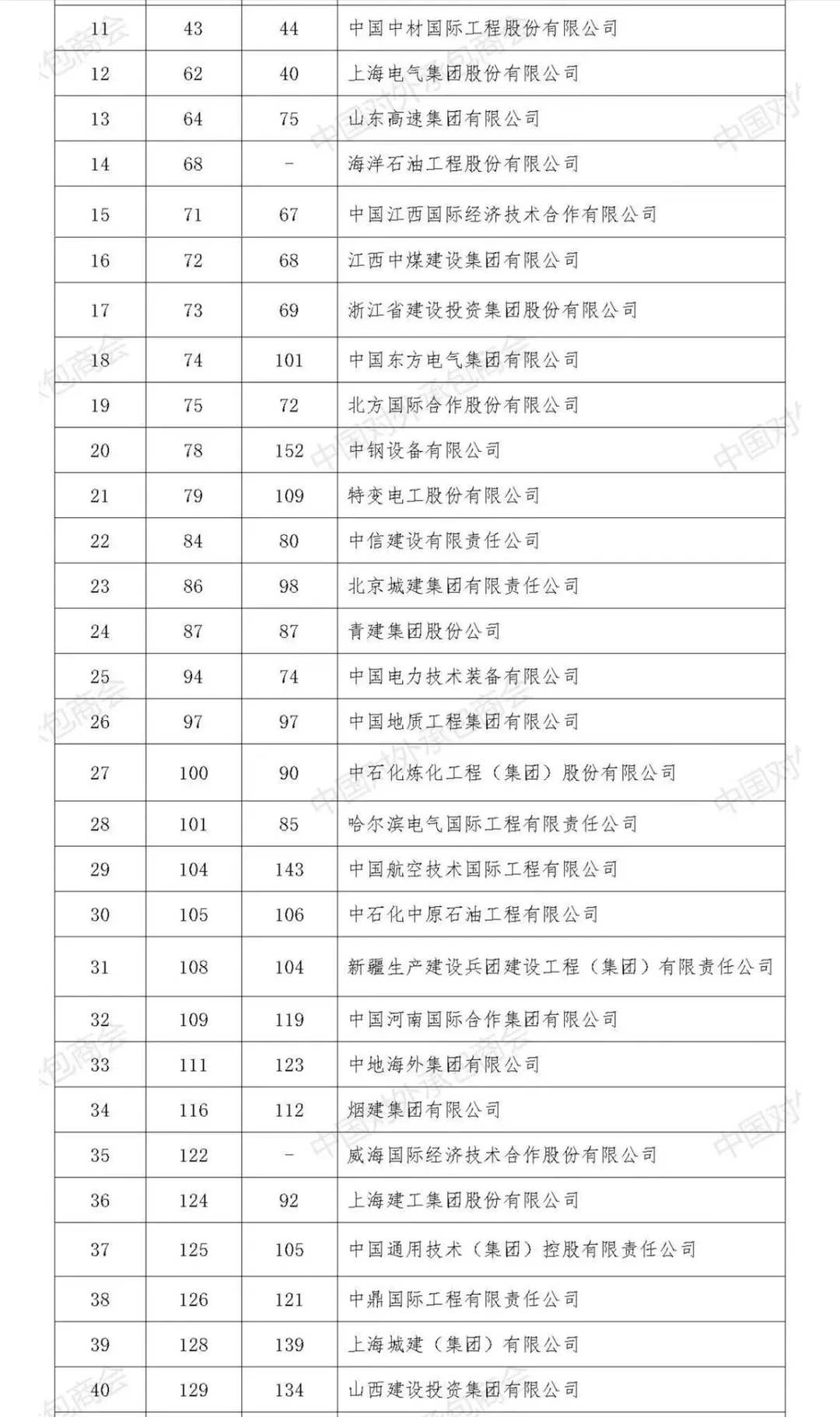 ENRTop250全球最大国际承包商榜单|中国上榜