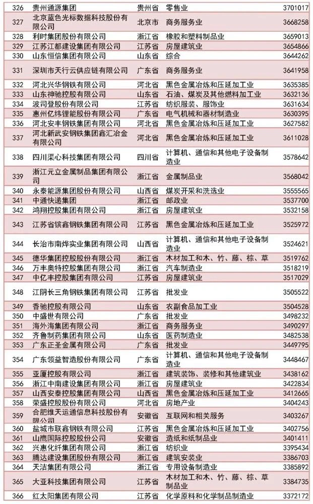 500强完整名单｜2023