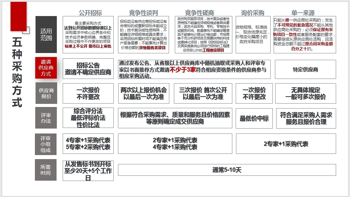 政府采购招标各方式流程