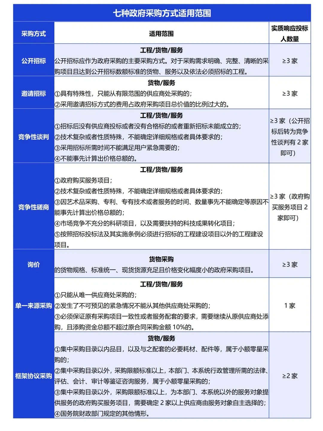 ?揭秘：政府采购七大方式深度解析?