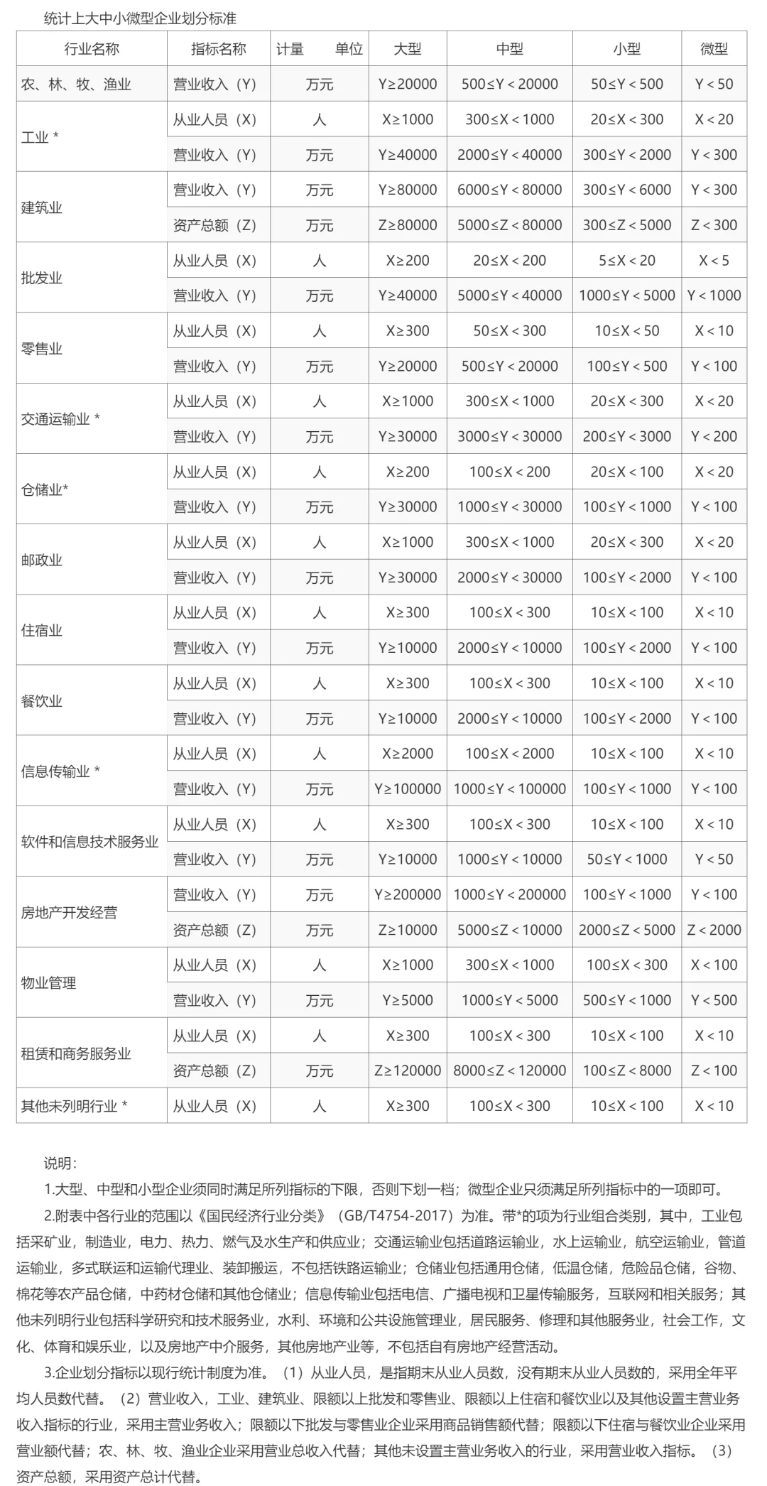 我国大、中、小、微企业划分标准