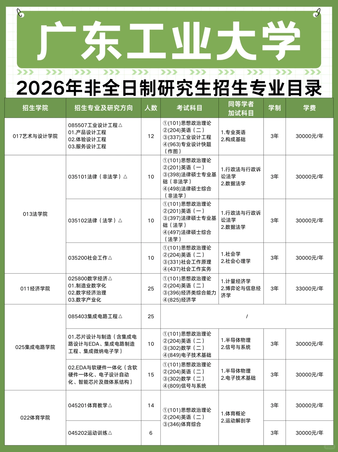 2026年广东工业大学非全日制研究生招生专业