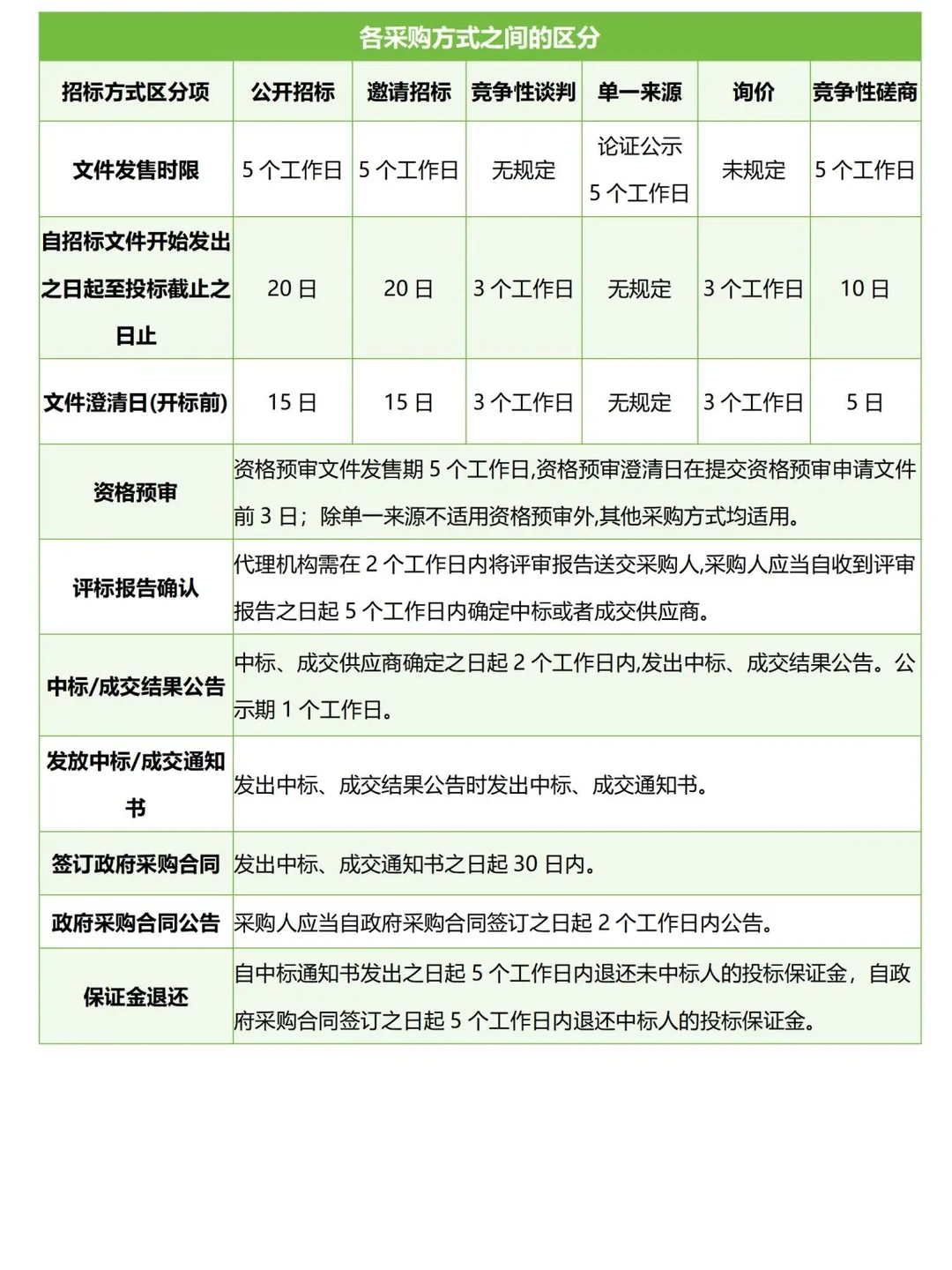 ?揭秘：政府采购七大方式深度解析?
