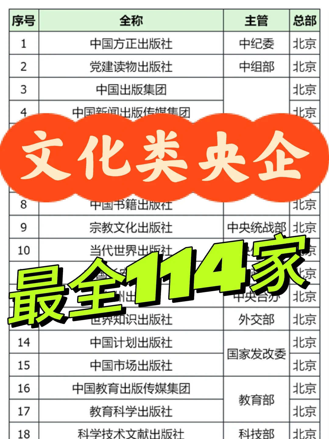 文化类央企最全114家