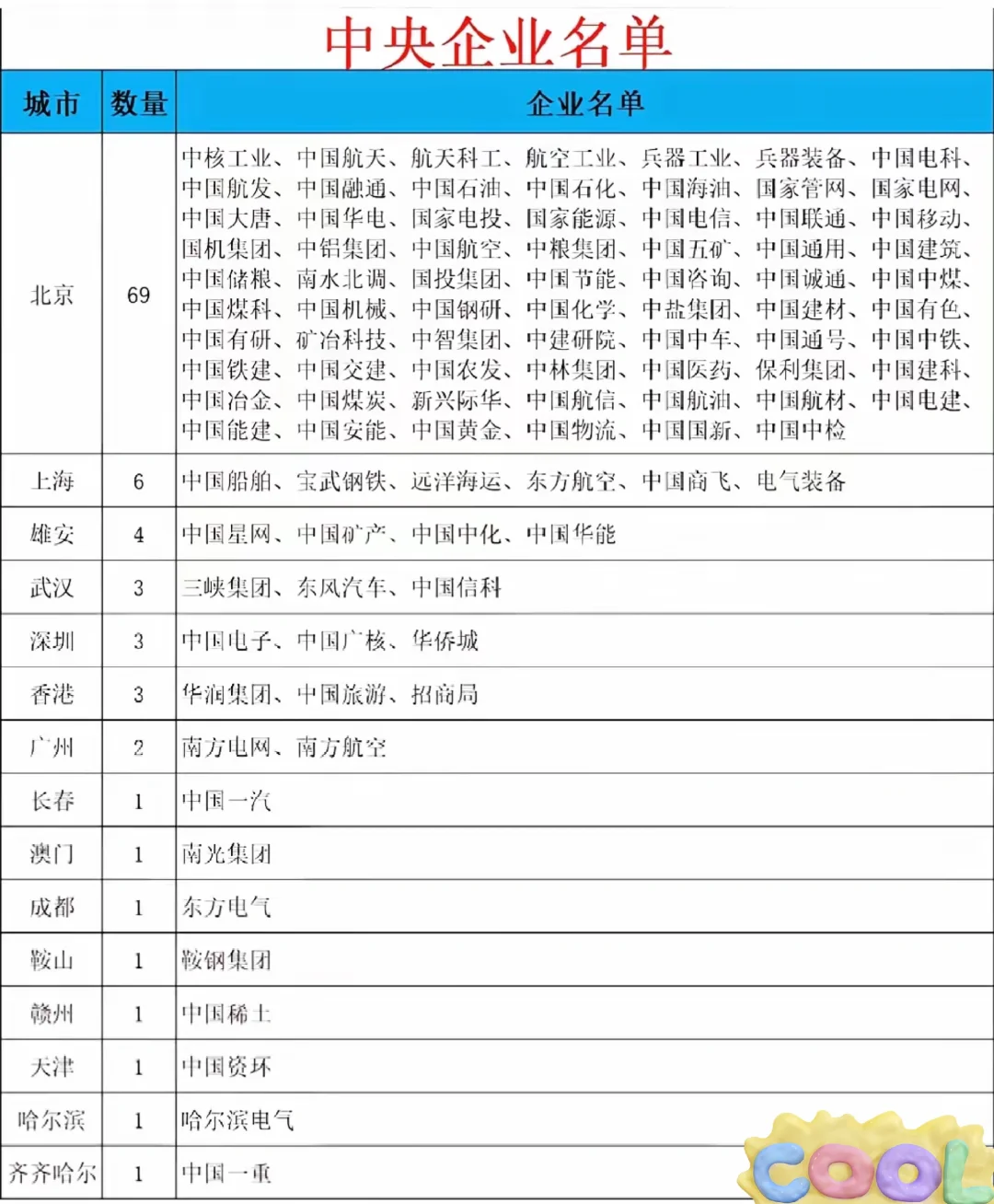 目前，中国共100家央企
