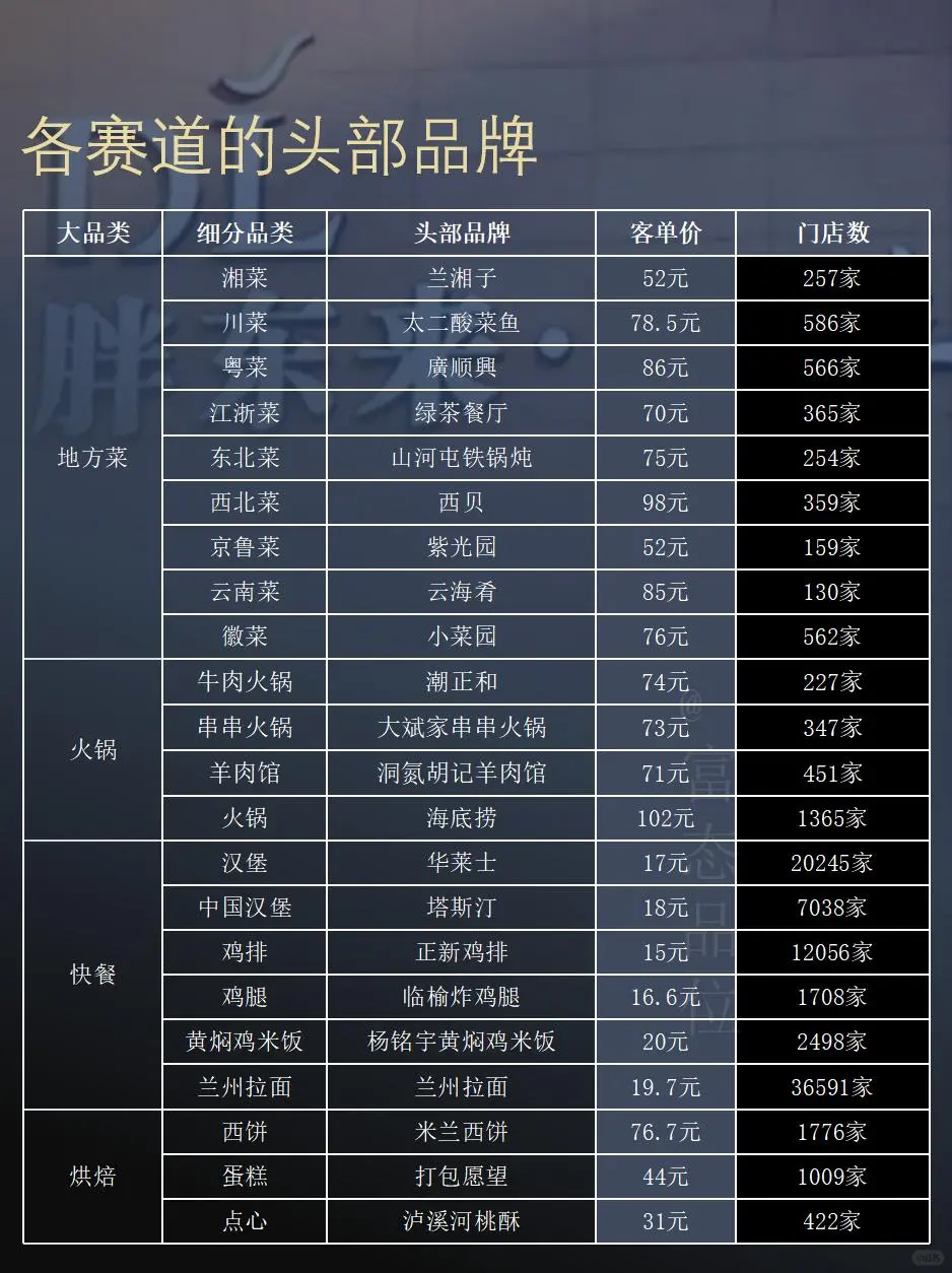 信息差：餐饮各赛道头部品牌