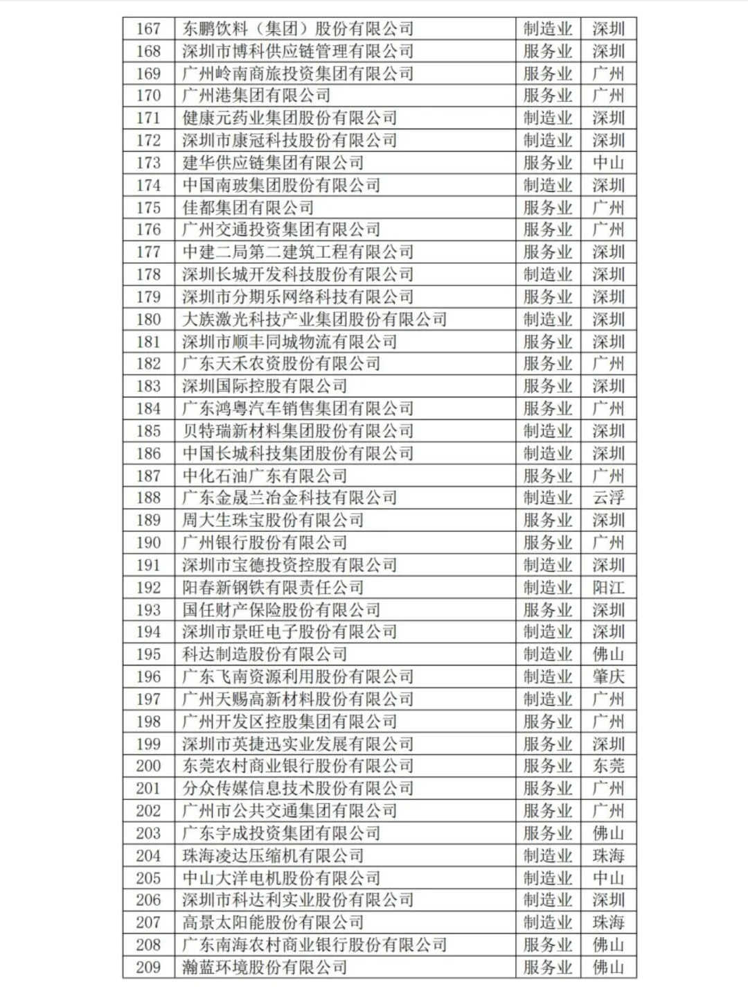 2025年广东企业500强名单