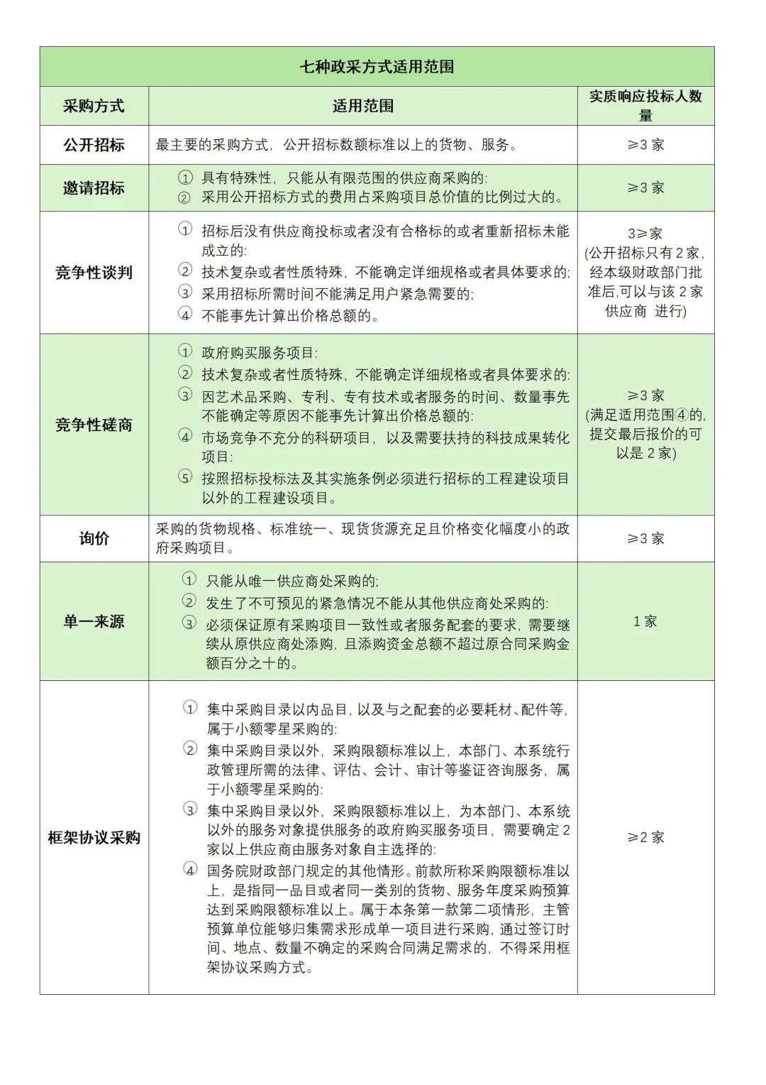七种政府采购标书