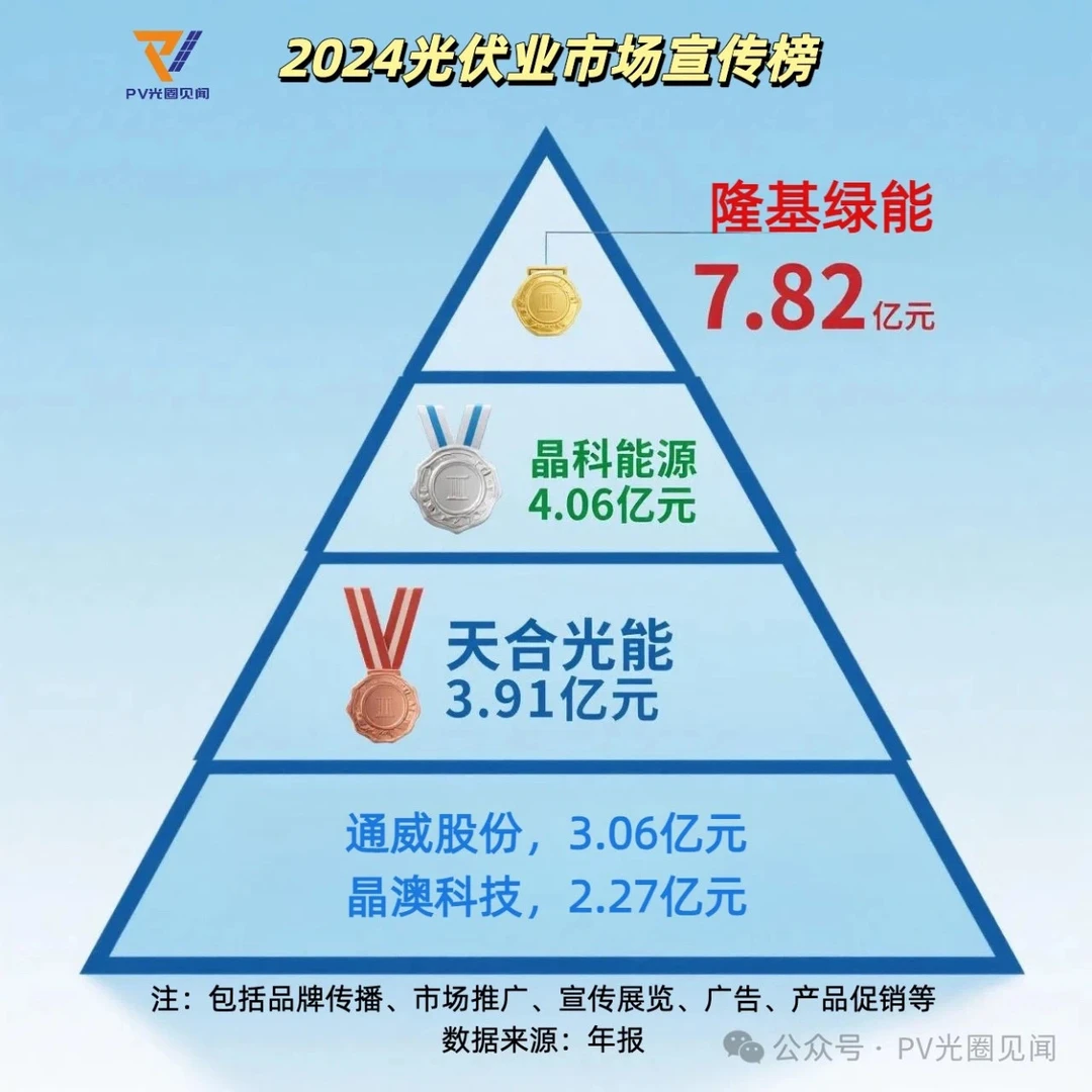 嘿，听说光伏行业有新的排名了～