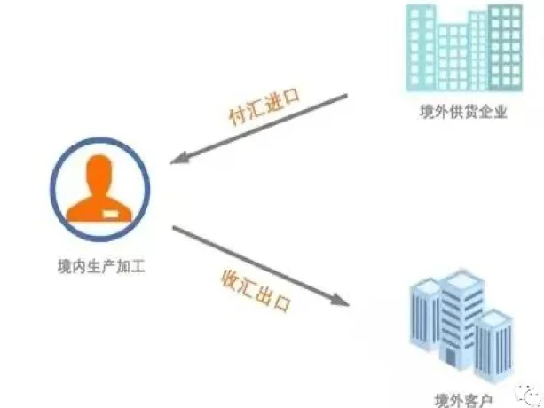 加工贸易之“进料加工”和“来料加工”！