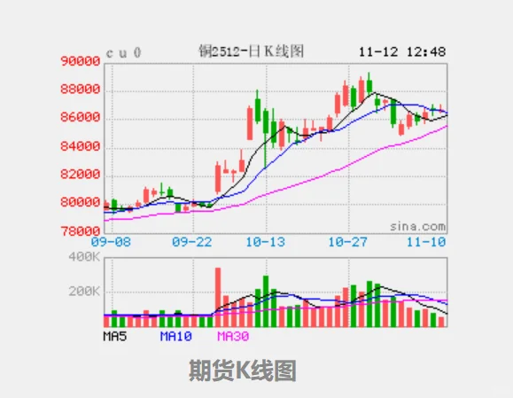 AI狂吞铜!价格破纪录后还能涨?