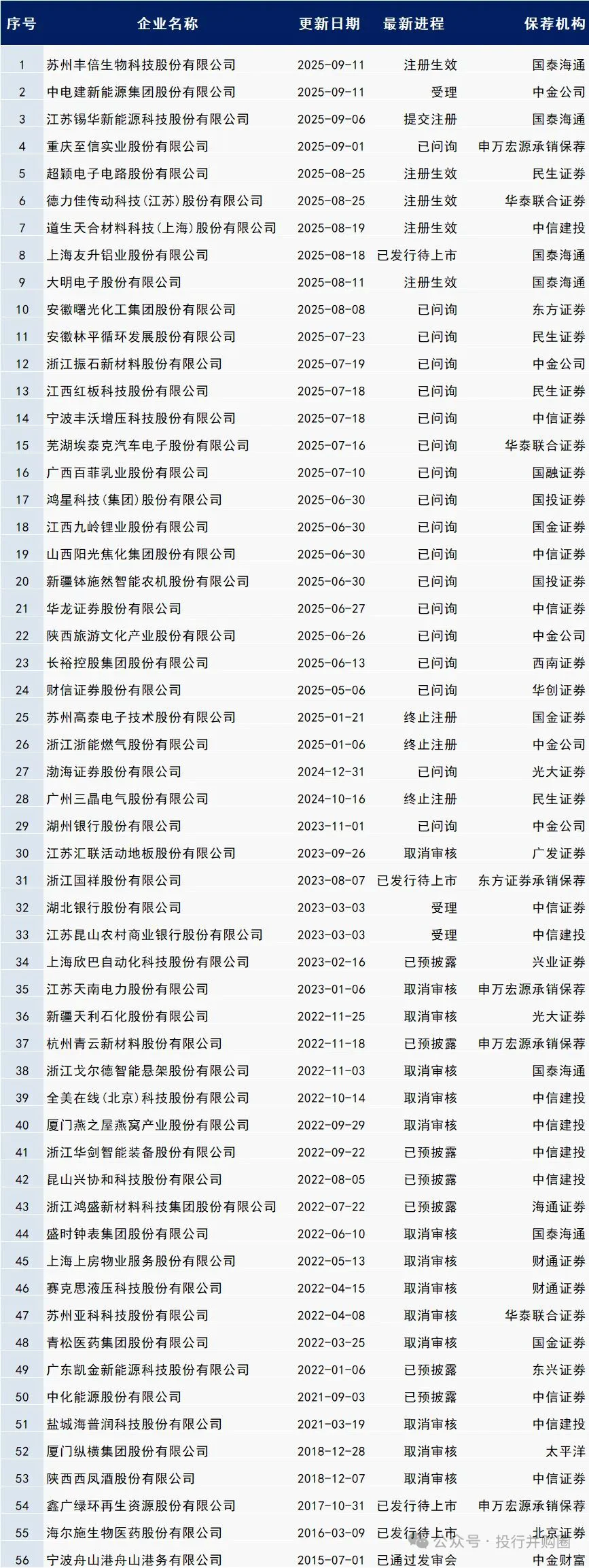 2025最新上市公司资源