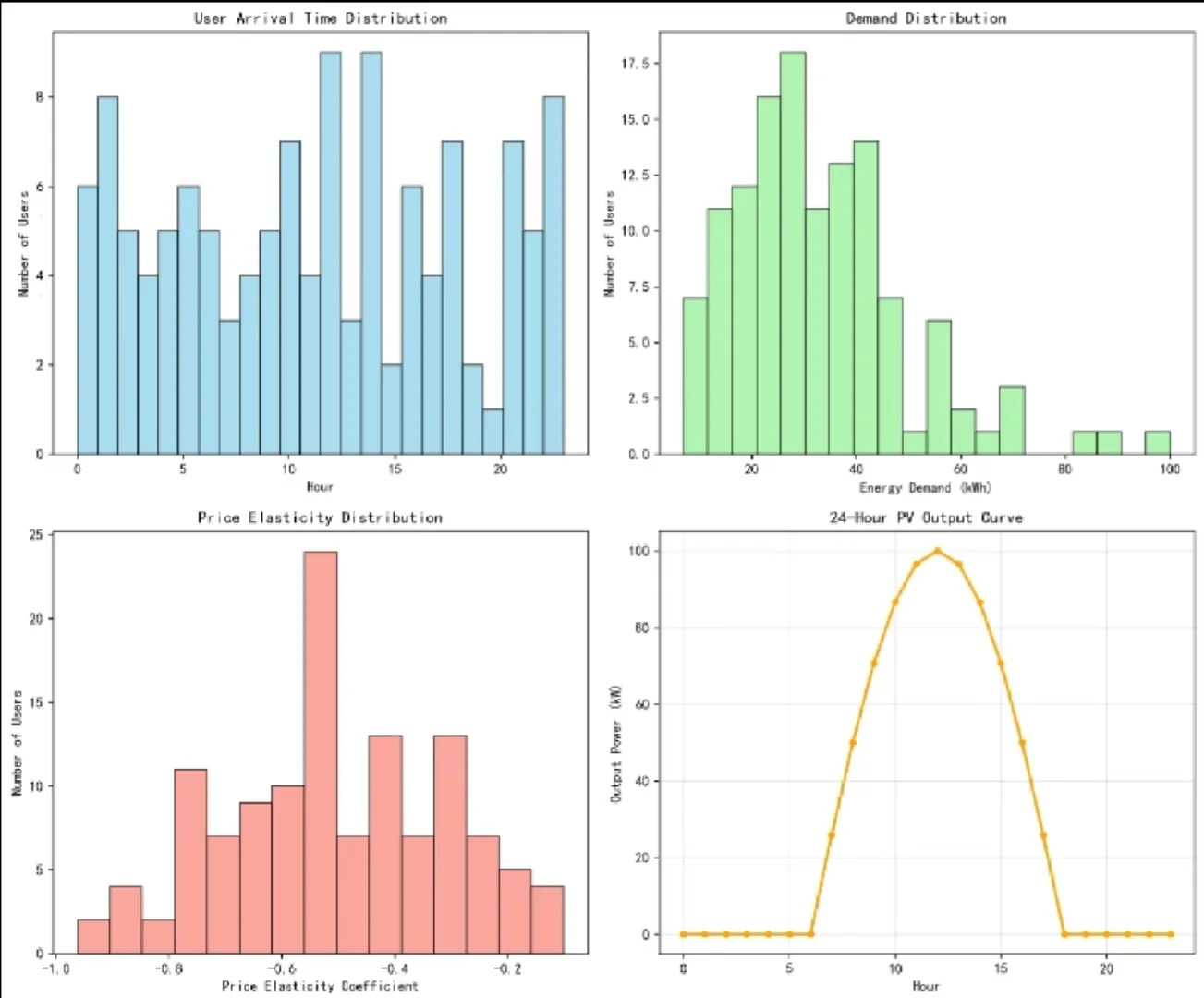 综合能源优化调度虚拟电厂储能光伏风电