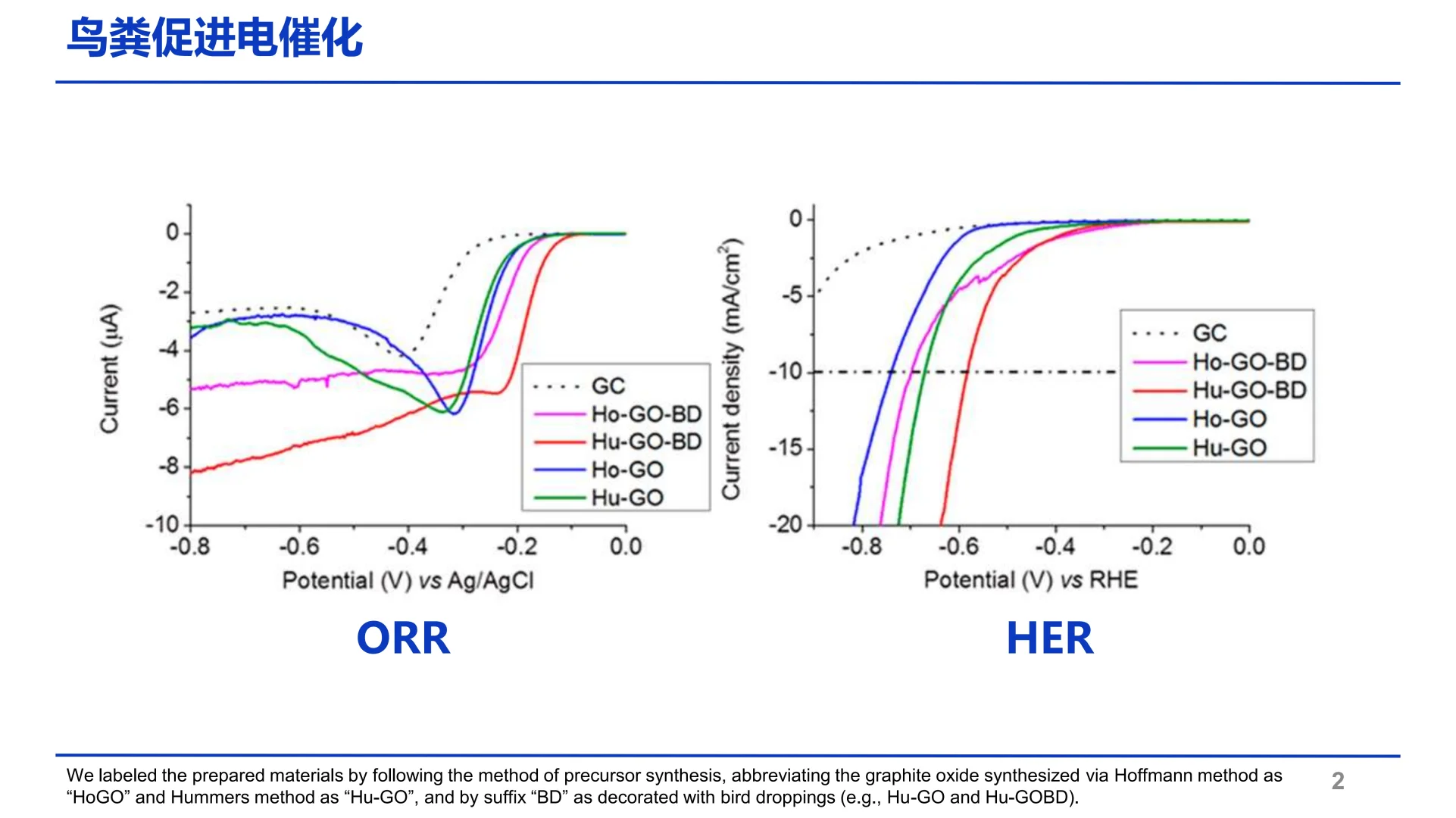 鸟粪掺进石墨烯，电催化性能直接开挂？！