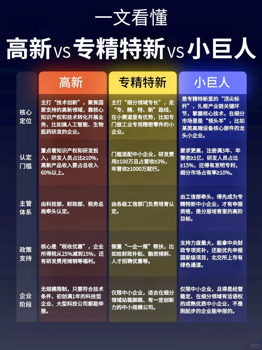 一文看清高新、专精特新、小巨人的门道！