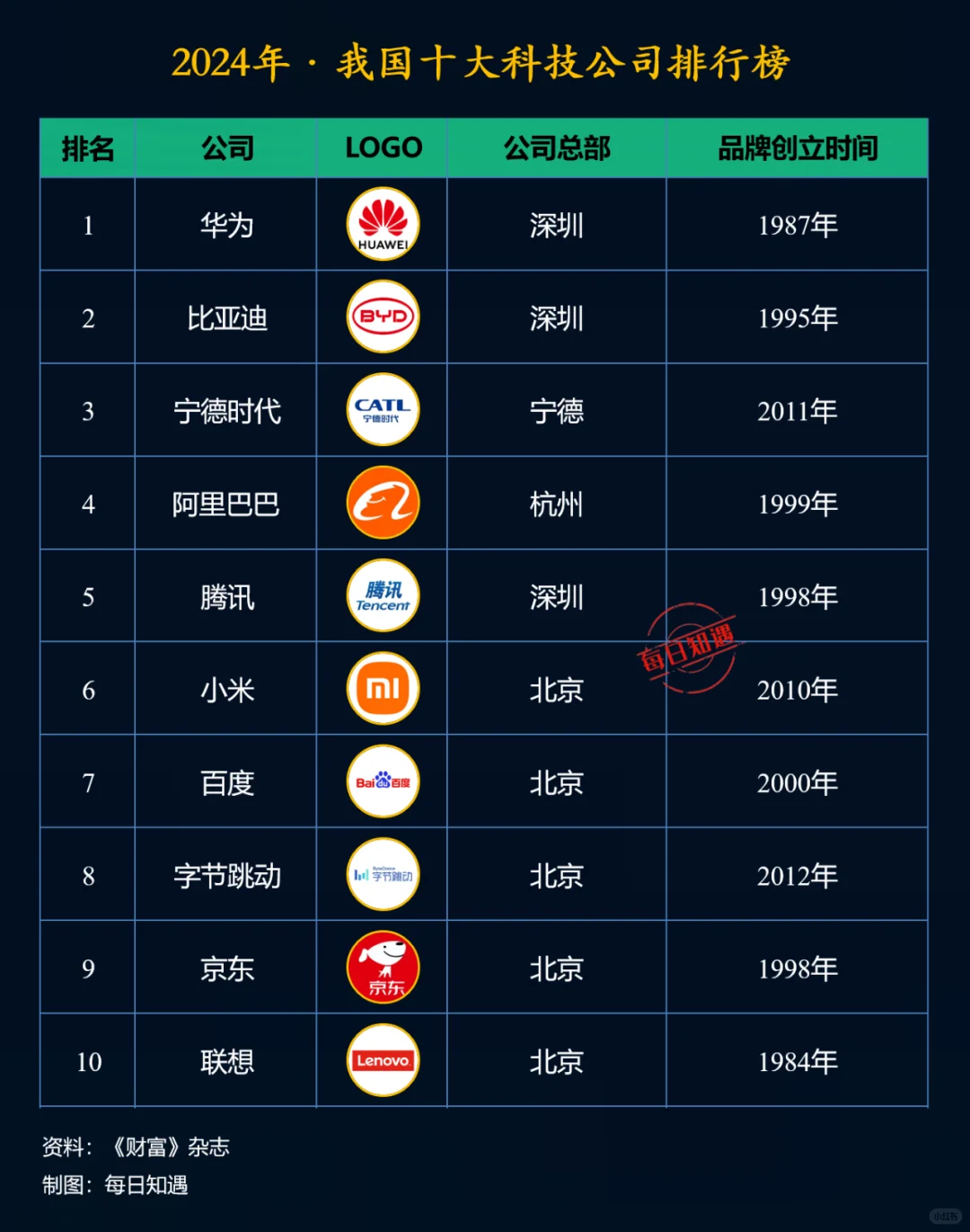 我国十大科技公司排行榜。