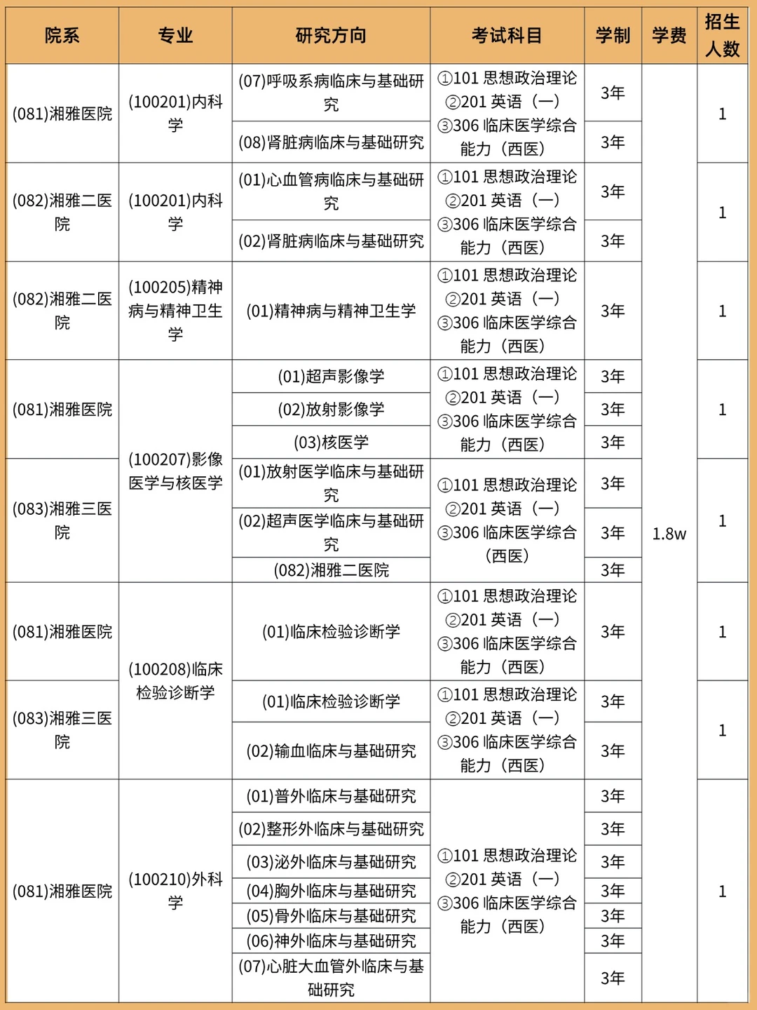 中南大学非全日制研究生招生汇总来啦