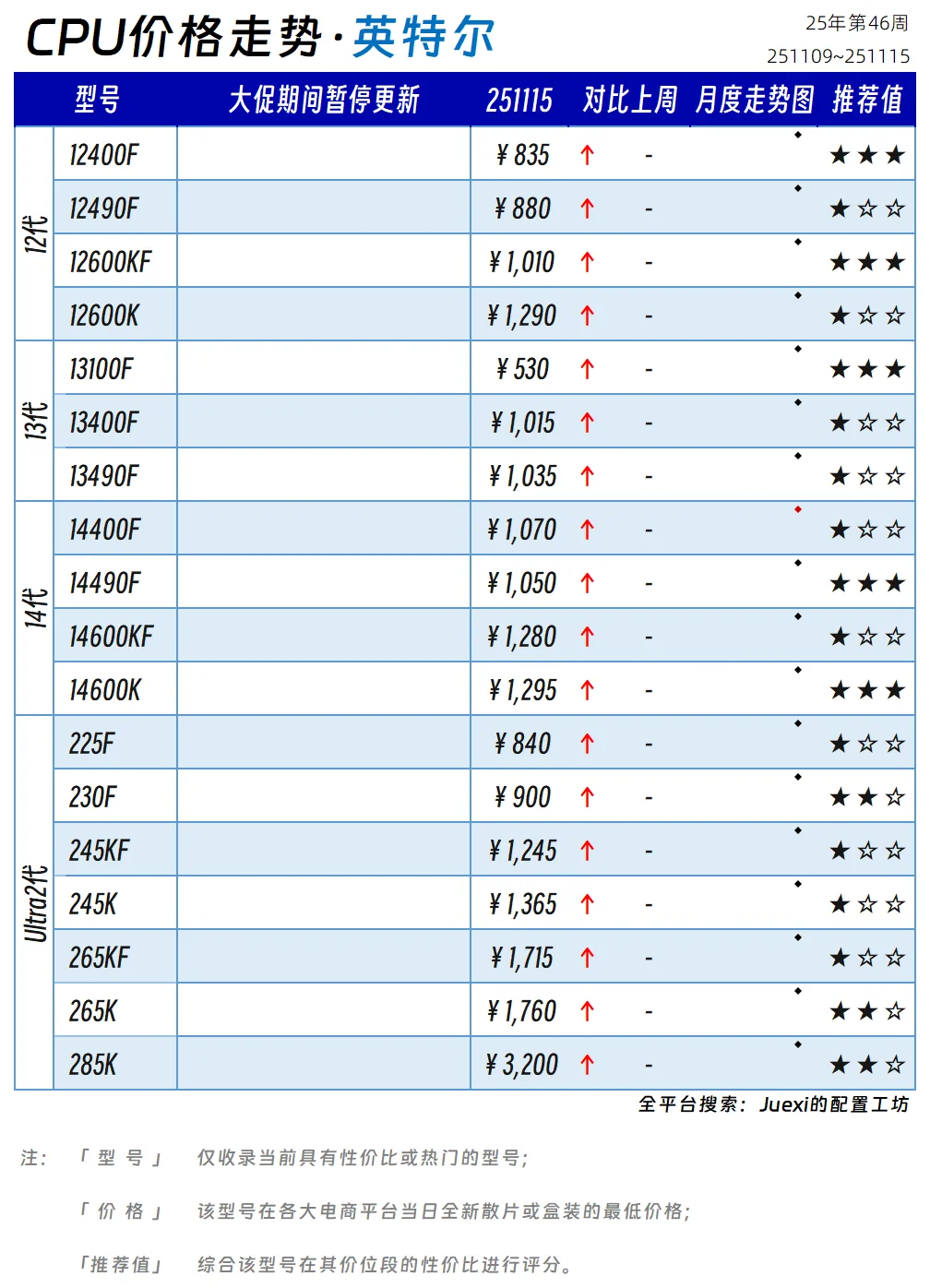 【CPU与显卡价格走势】25年第46周