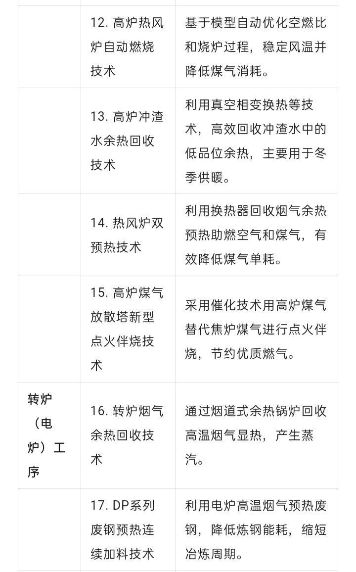 适用于钢铁行业的30种节能技术