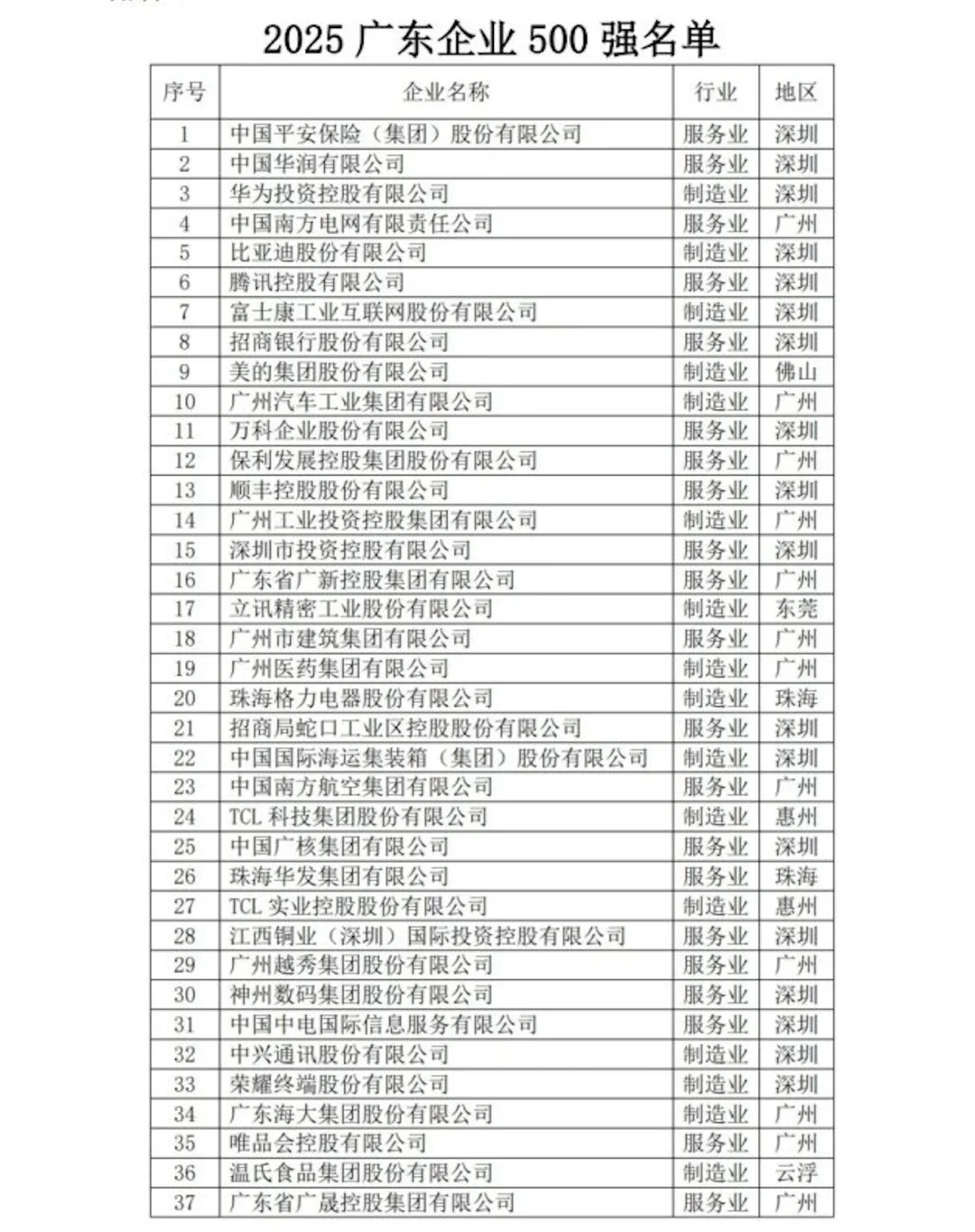 2025年广东企业500强名单