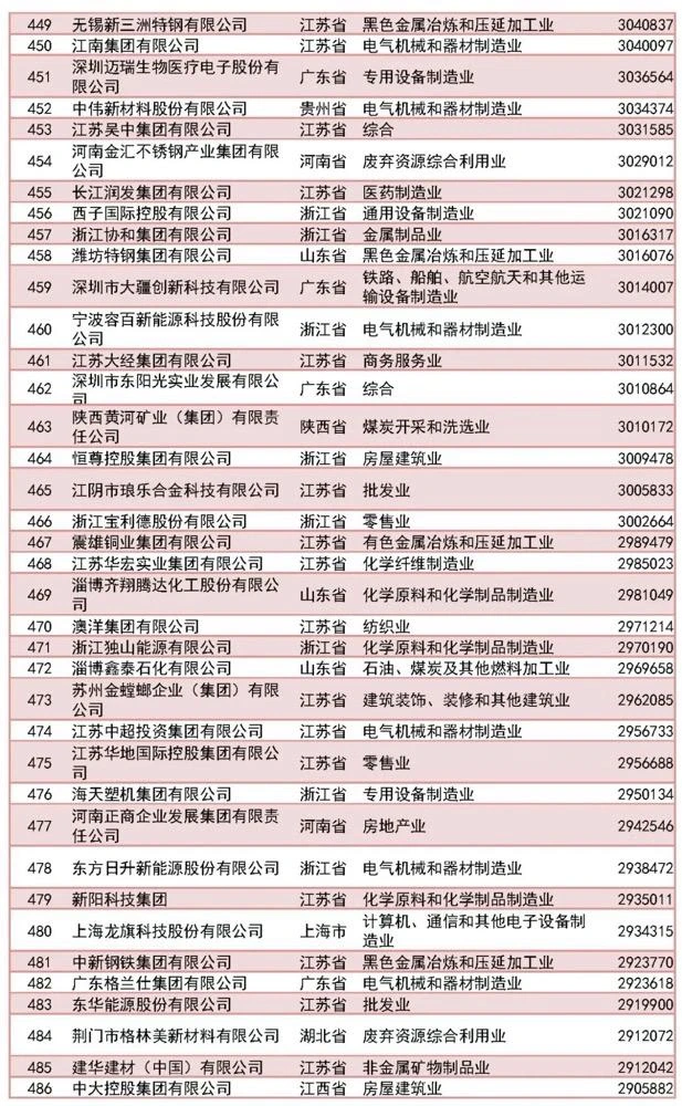 500强完整名单｜2023