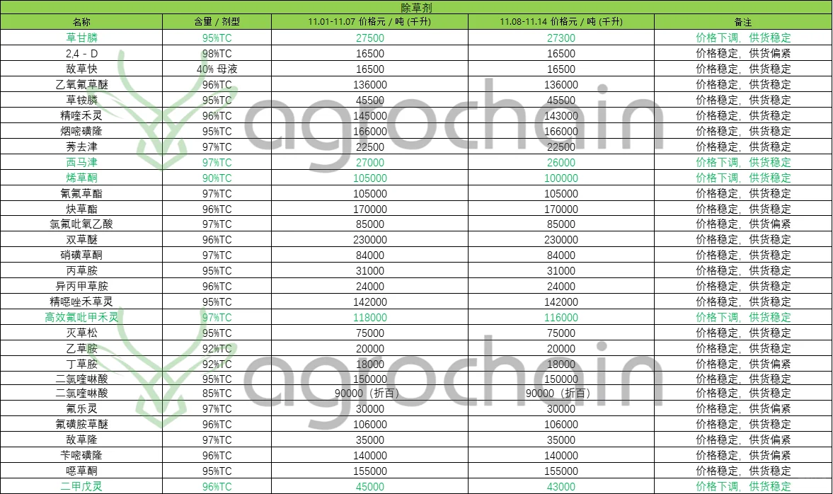 本周农药价目表出炉！品类分化太明显了