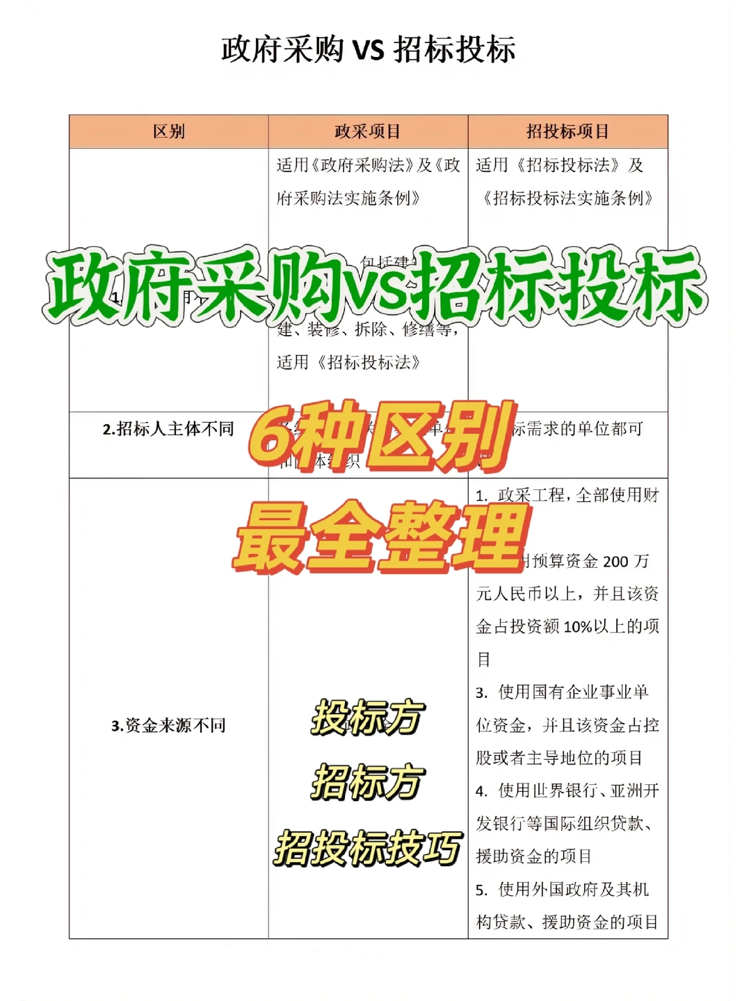 ?1⃣️图区分政府采购↔️招标投标❗