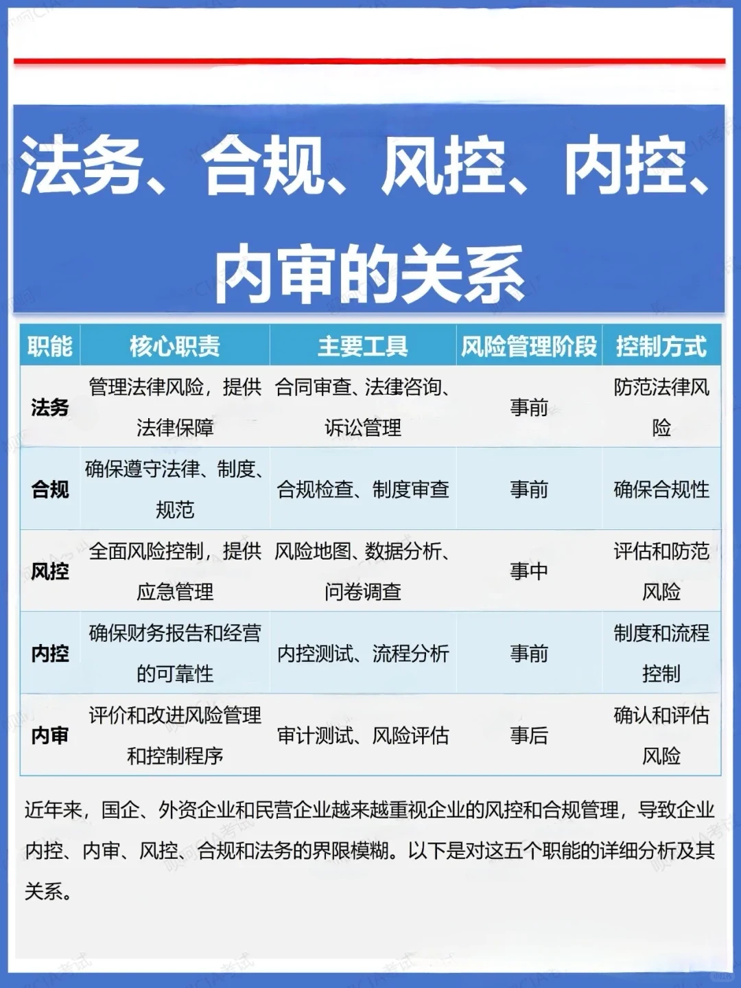 法务、合规、风控、内控、内审的关系