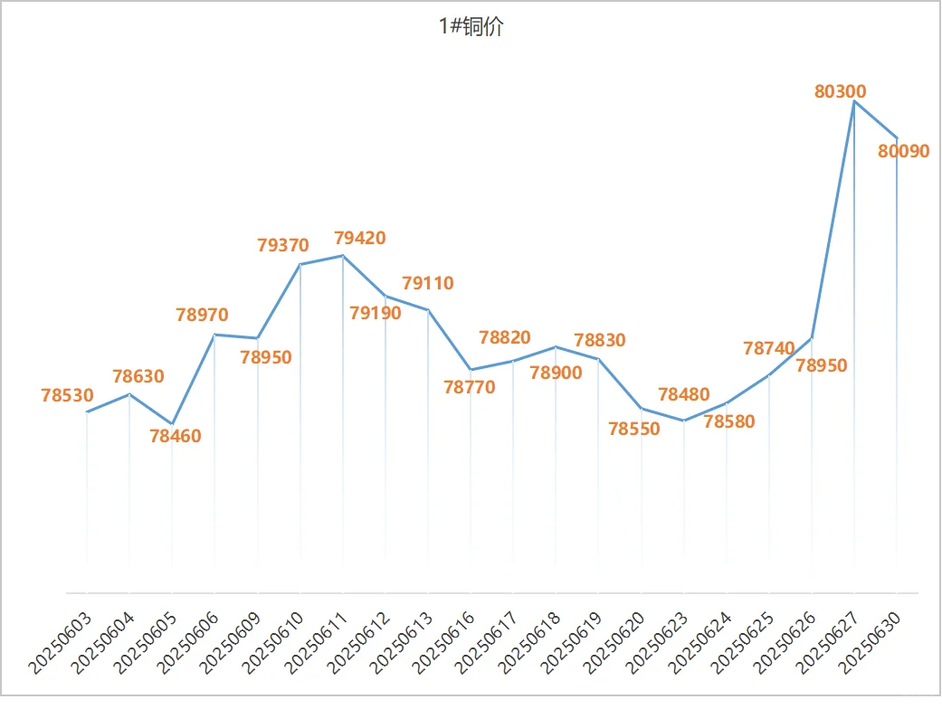 2025年6月铜价趋势