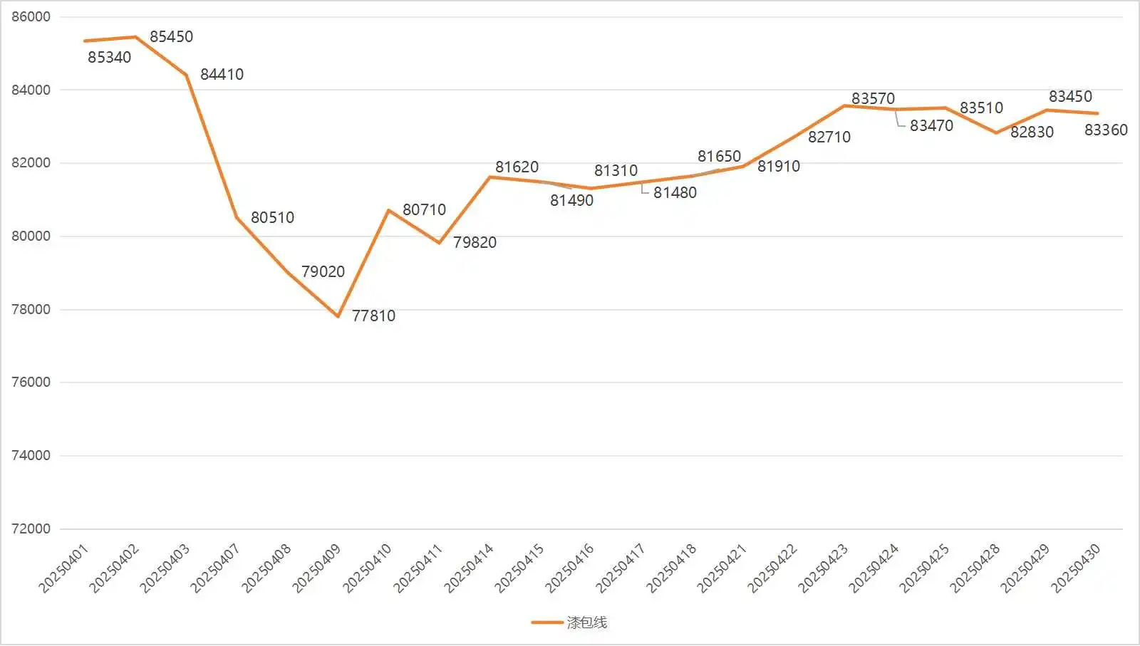 2025年4月铜价趋势