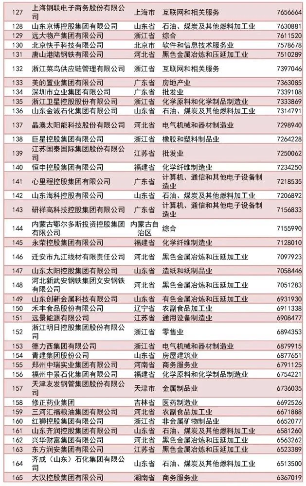 500强完整名单｜2023