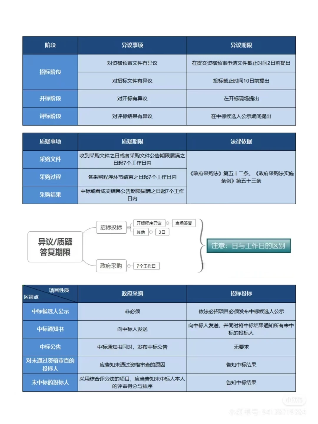 政府采购VS招投标，11项区别一次说清！