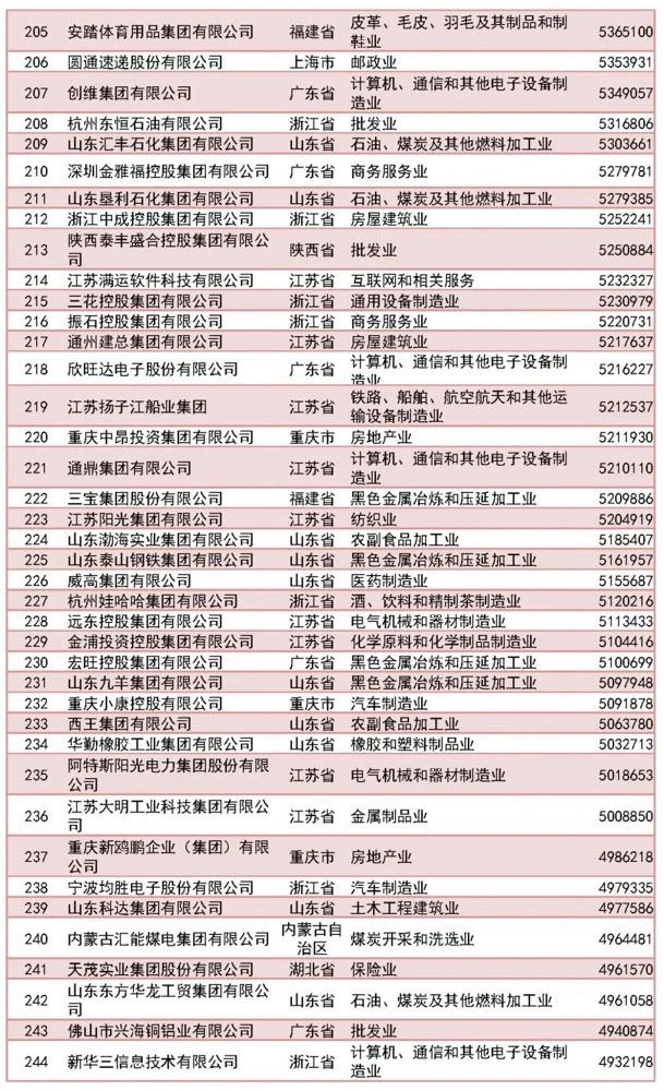 500强完整名单｜2023