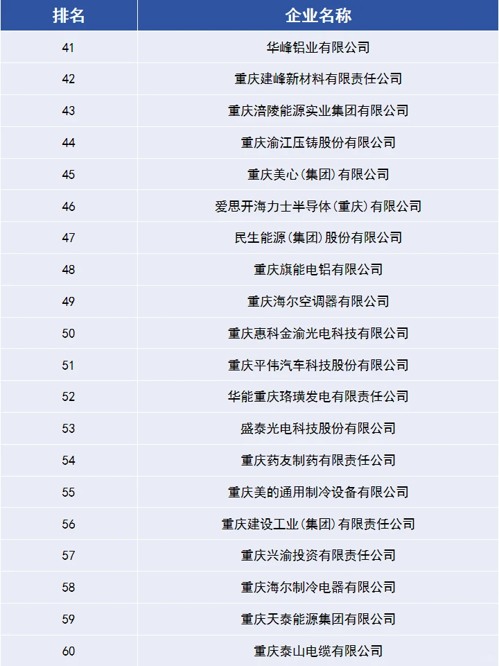 这份名单你看过吗？重庆制造业企业100强
