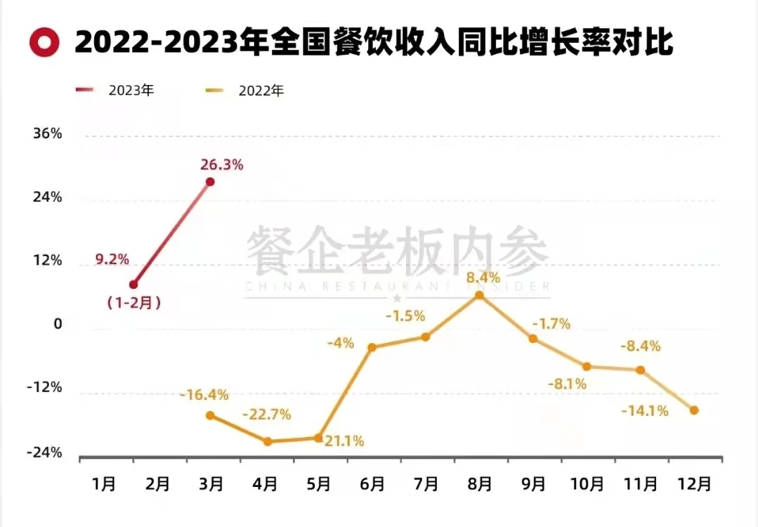 “活了,但没完全活”:上半年餐饮复苏实录