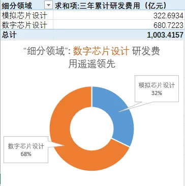 最全A股芯片设计公司研发投入排名