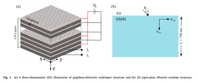 中红外频率下多功能石墨烯基双曲超材料分析